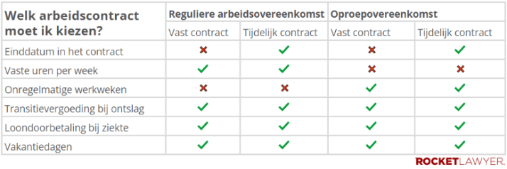 Verschillende arbeidsovereenkomsten