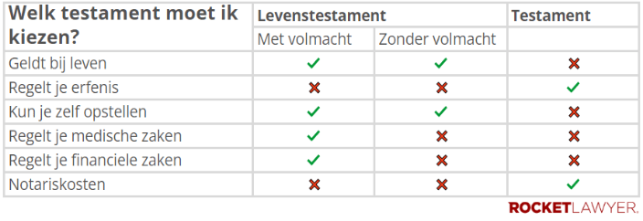 Verschillen levenstestament en testament