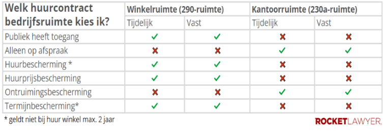 Verschillen kantoorruimte en winkelruimte