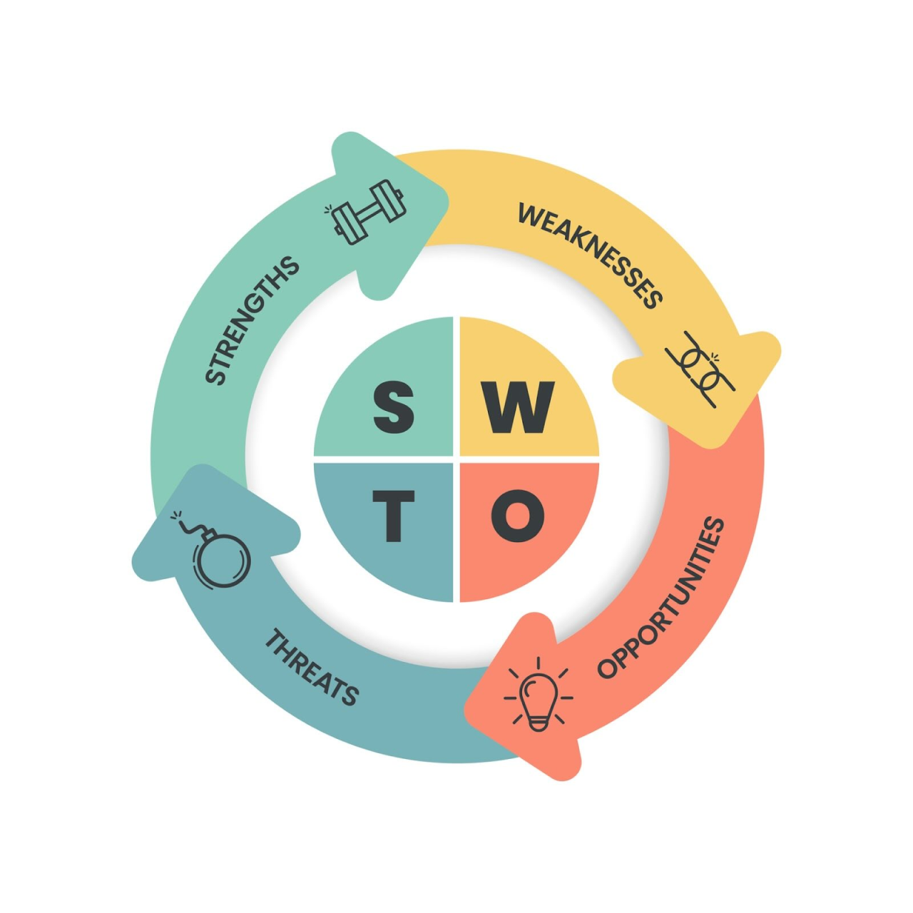 SWOT analyses are frameworks that help businesses assess and evaluate their competitive position through Strengths, Weaknesses, Opportunities and Threats