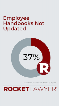 37% of employers did not update their Employee Handbooks over the course of the pandemic - Rocket Lawyer Return to Work Survey May 2021