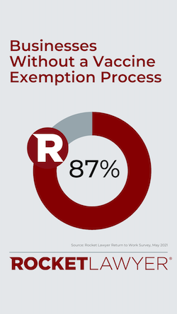 87% of employers do not have a vaccine exemption process - Rocket Lawyer Return to Work Survey May 2022