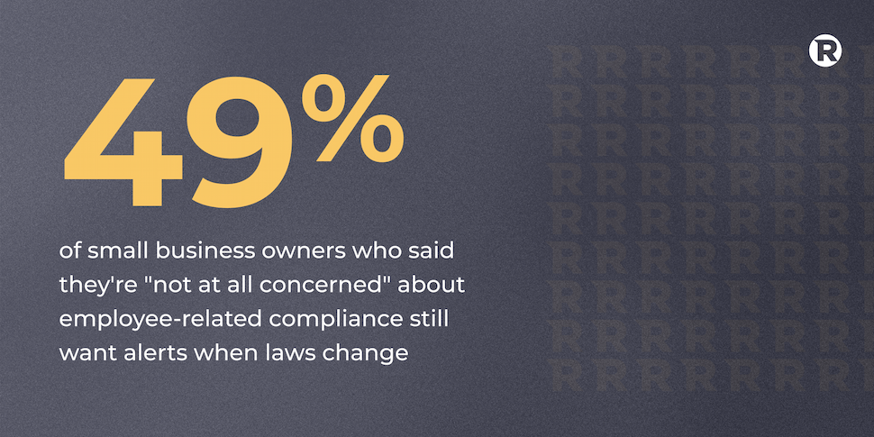 49% of small business owners who said they're not at all concerned about employee-related compliance still want alerts when laws change.
