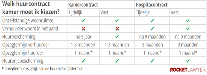 Verschillen kamerverhuur en hospitaverhuur