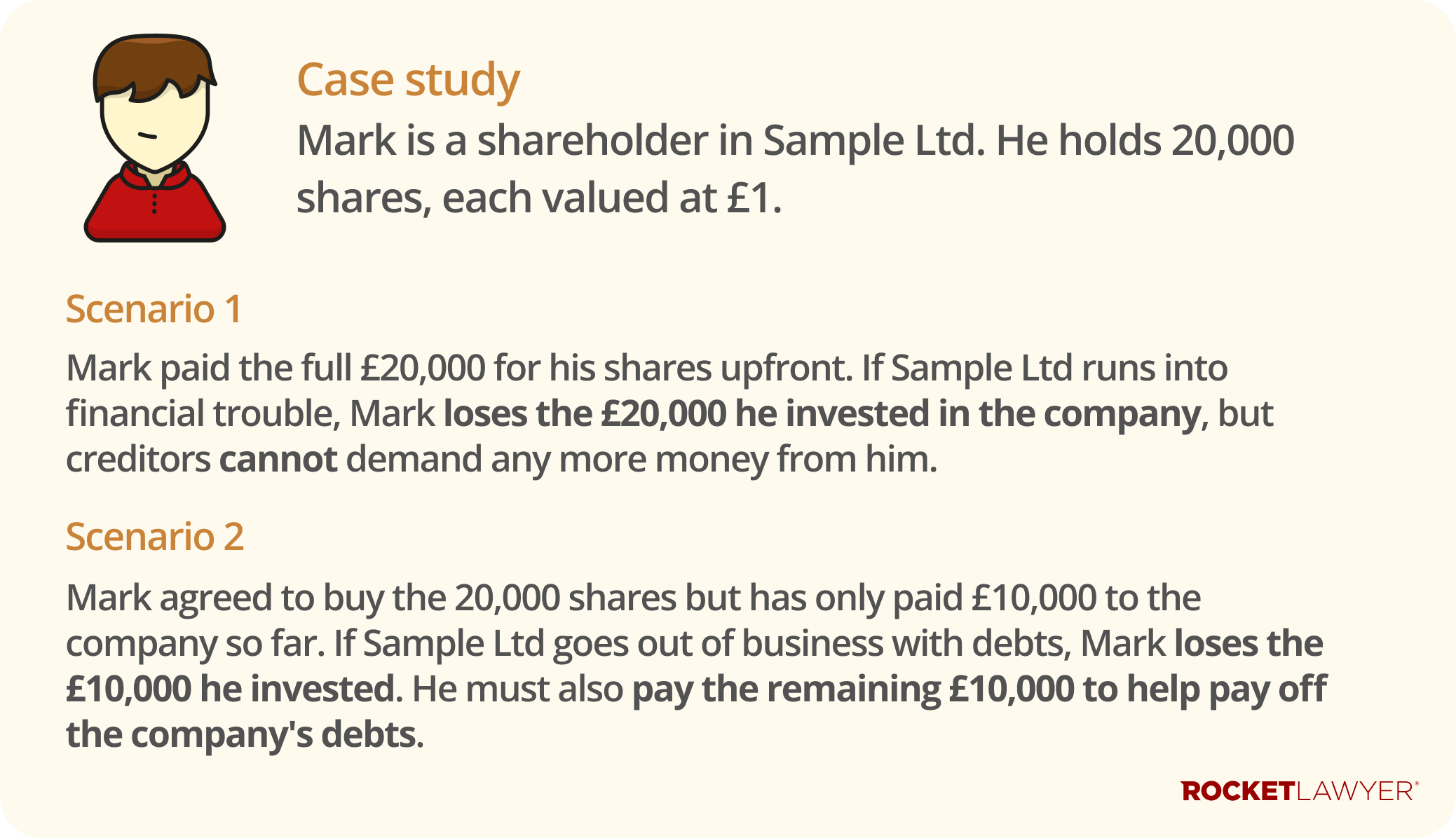 A case study infographic for shareholders.Scenario 1 shows Mark losing what he invested if the company fails (full payment upfront), while Scenario 2 shows him losing his investment plus owing the remaining unpaid share price if the company fails.