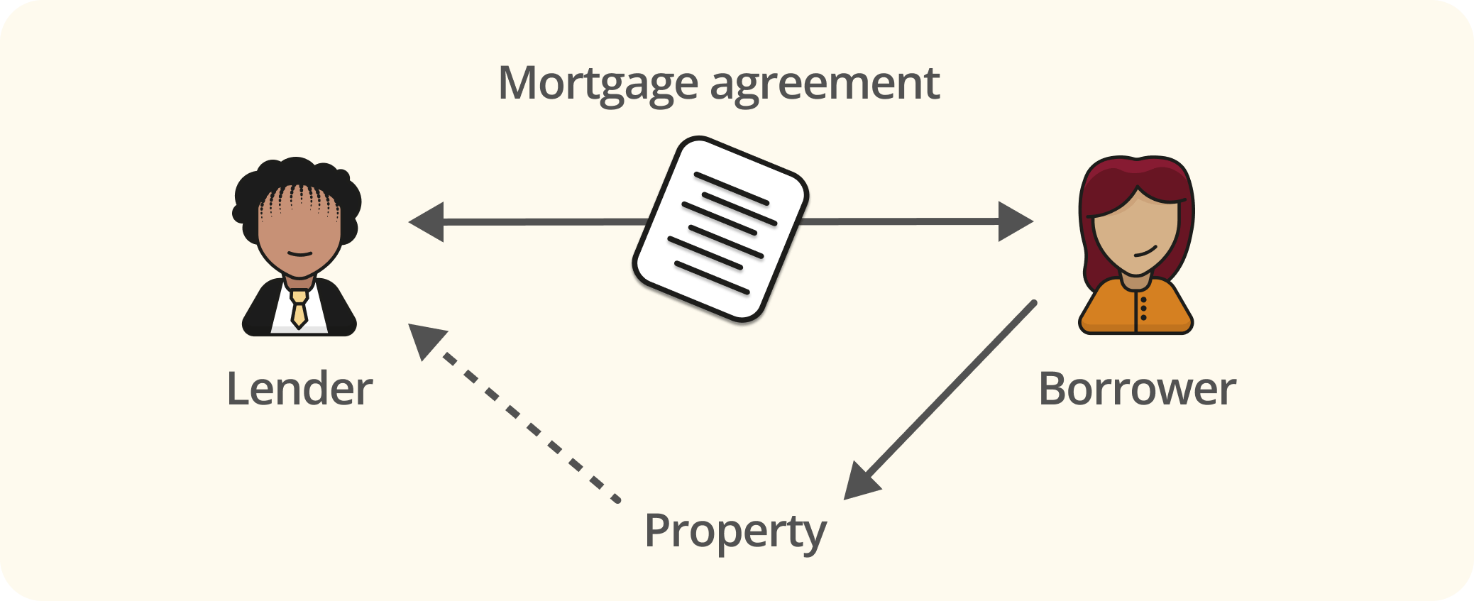 Infographic demonstrating the relationship a mortgage agreement creates between a borrower, lender and mortgaged property