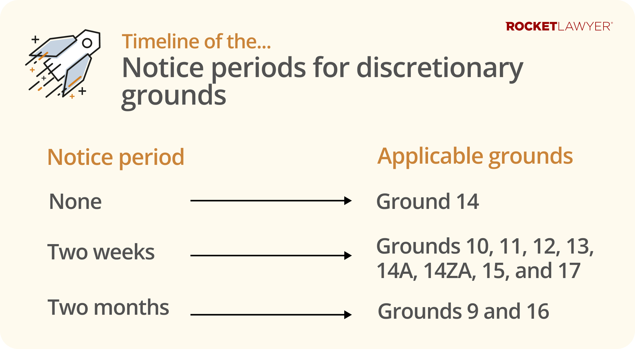 Infographic showing the applicable grounds for each specific notice period for discretionary eviction grounds