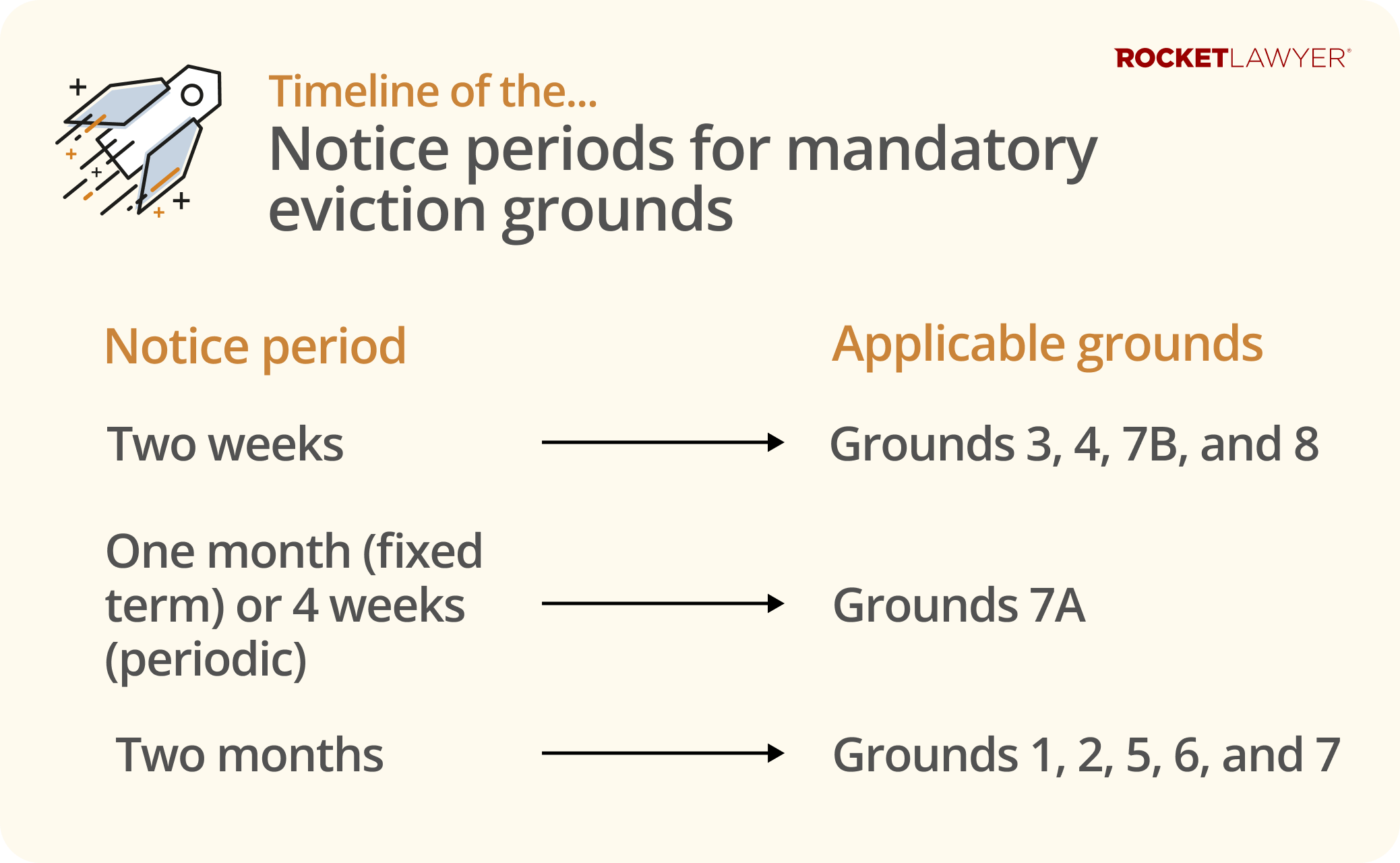 Infographic showing the applicable grounds for each specific notice period for mandatory eviction grounds