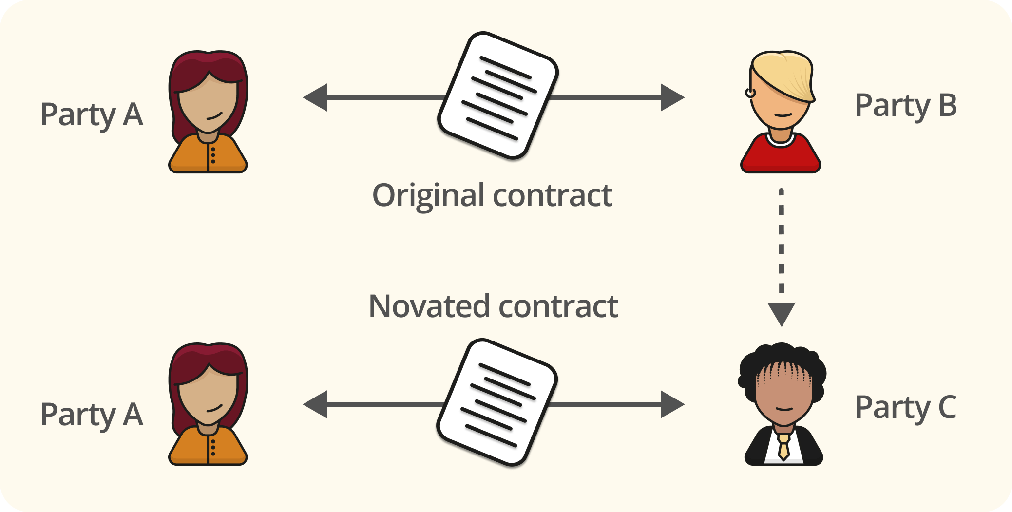 Infographic demonstrating how novating a contract works between parties