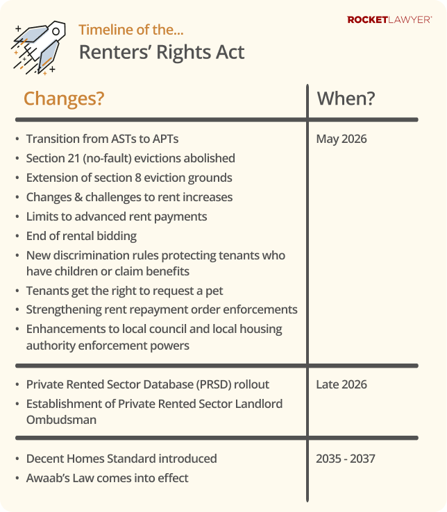 Infographic explaining the timeline for the implementation of renting reforms in the Renters' Rights Act