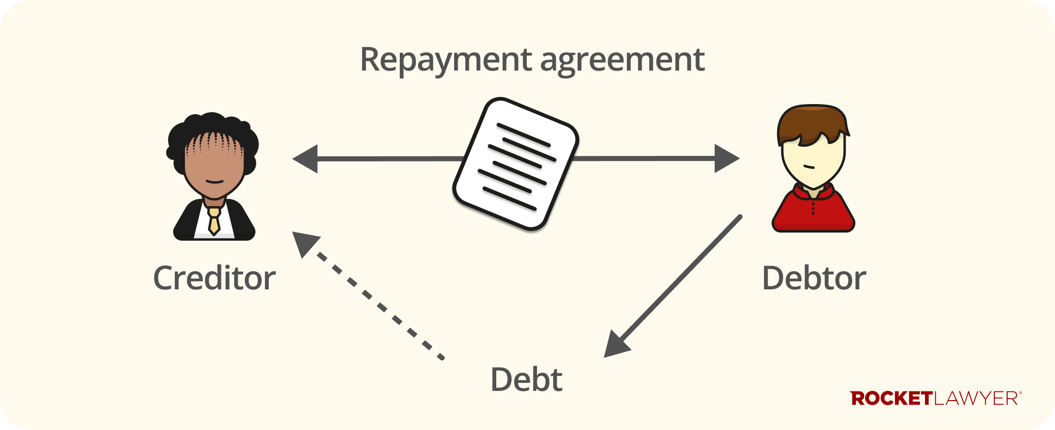 Infographic highlighting the parties and documents involved in a repayment agreement