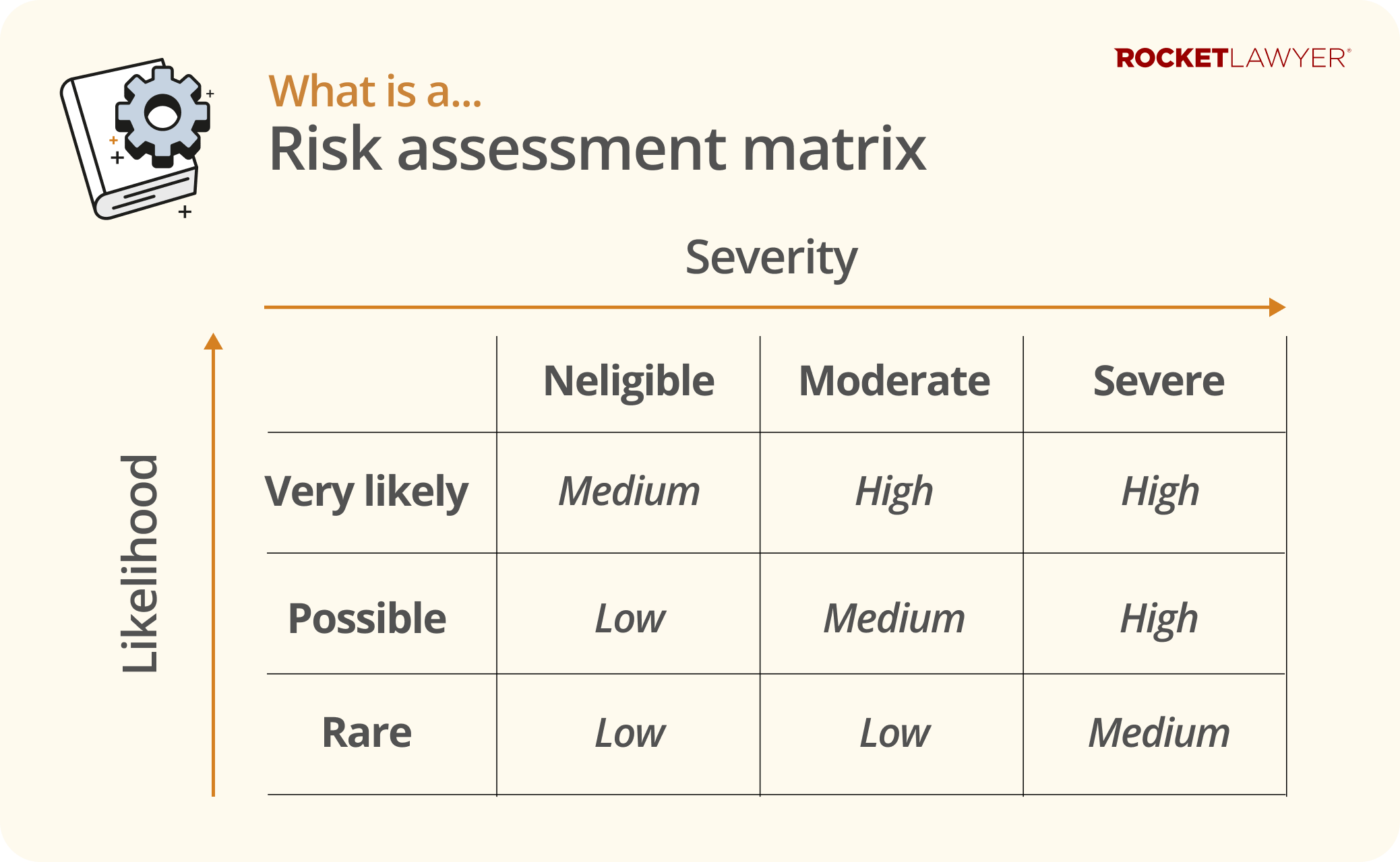 Infographic showing a risk assessment matrix, based on the likelihood and severity of events