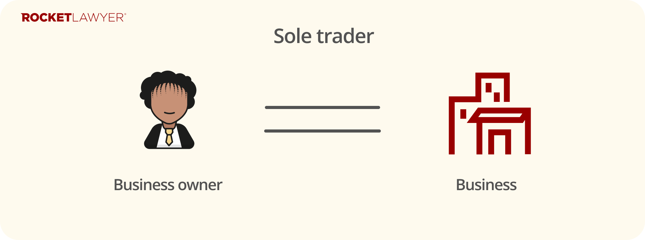 Infographic demonstrating the structure of a sole trader business and how the parties interact