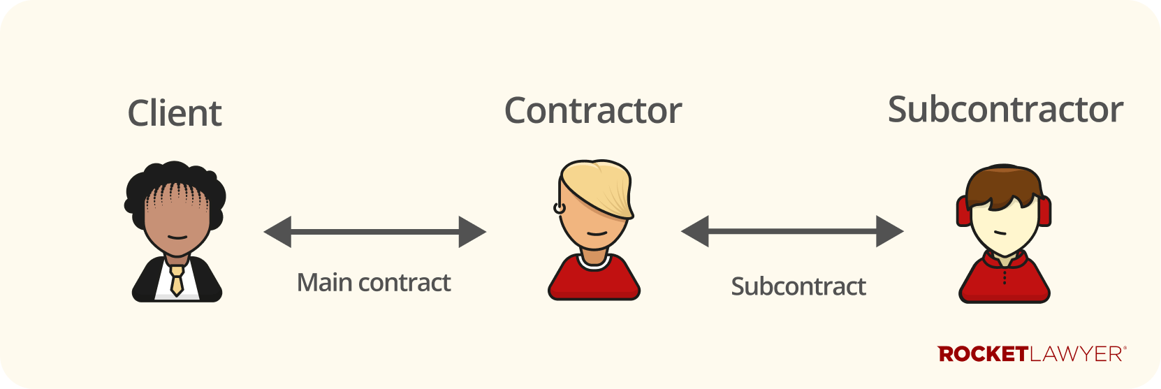 Infographic showing the parties involved in a subcontracting relationship