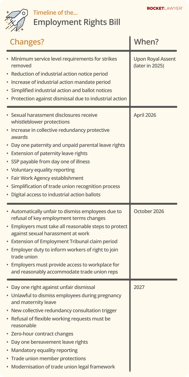 A timeline infographic explaining the timeline for the implementation of proposed provisions in the Employment Rights Bill