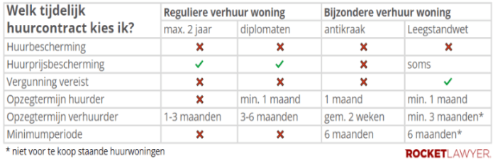 Verschillen tijdelijke huurcontracten