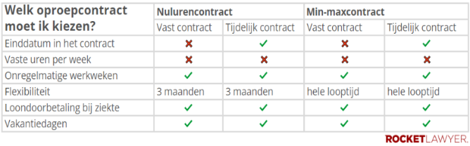 Verschillen nulurencontract min-maxcontract